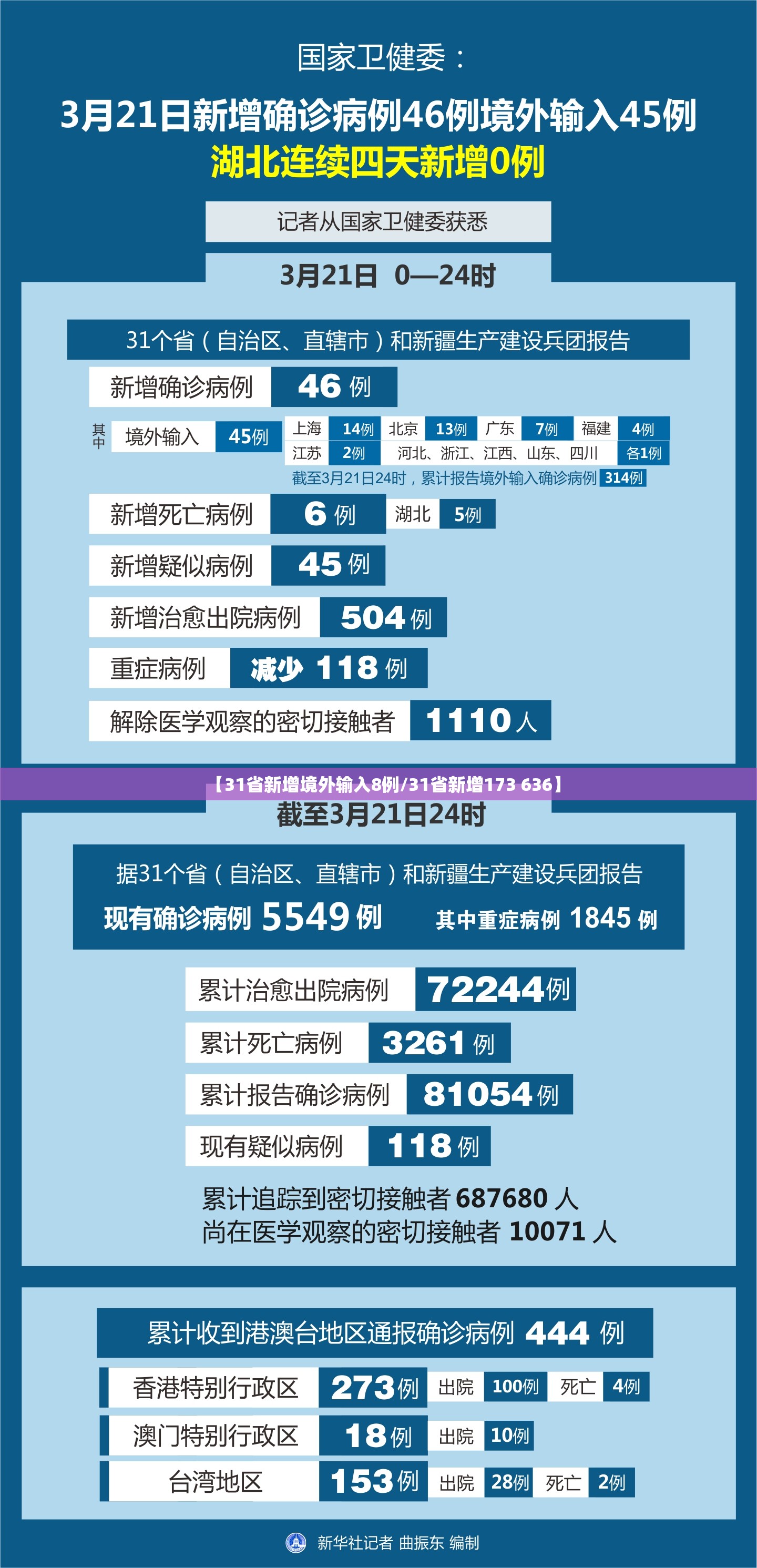 【31省新增境外输入8例/31省新增173 636】 【31省新增境外输入8例/31省新增173 636】