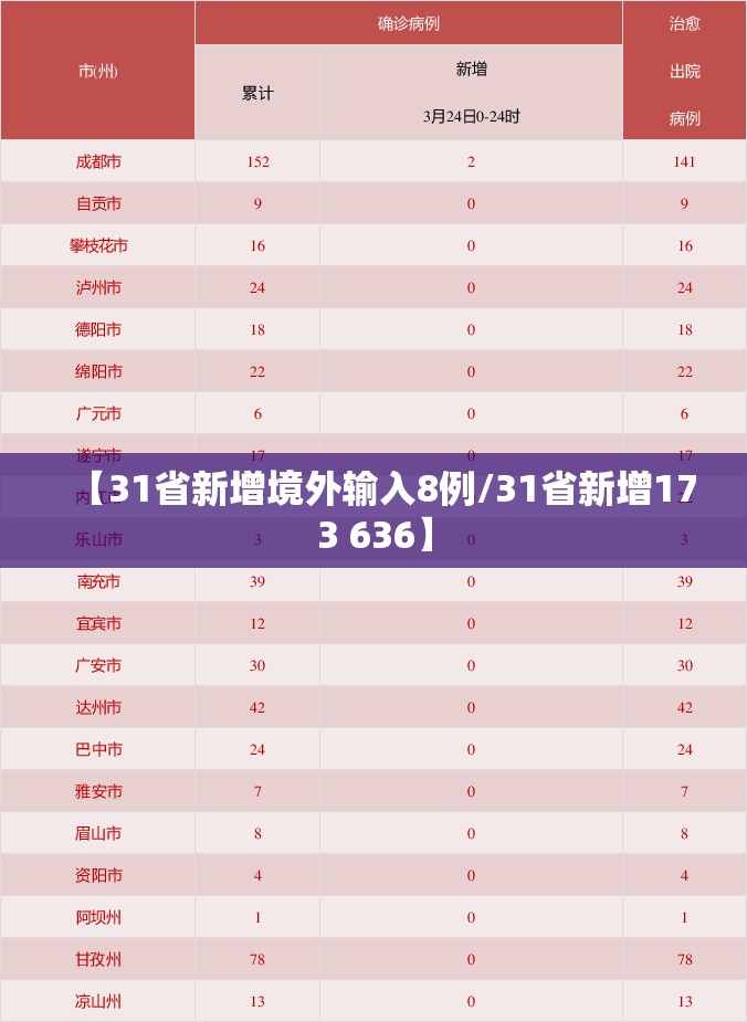【31省新增境外输入8例/31省新增173 636】 【31省新增境外输入8例/31省新增173 636】