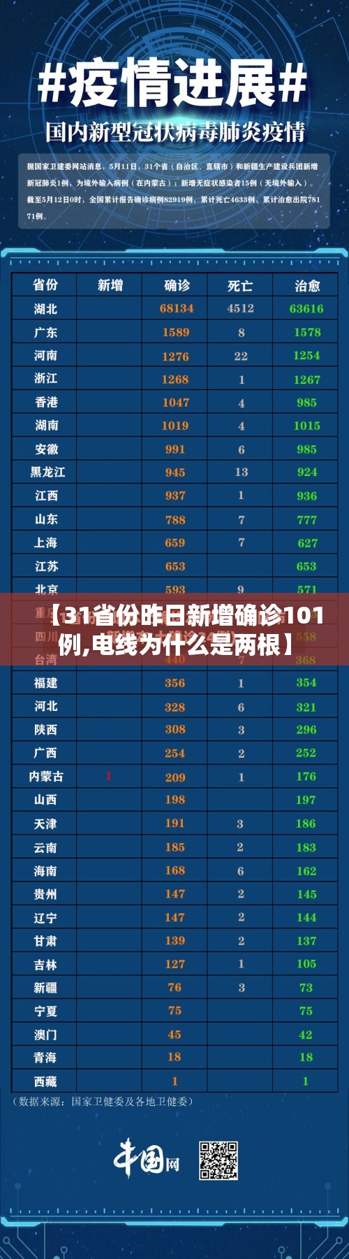 【31省份昨日新增确诊101例,电线为什么是两根】