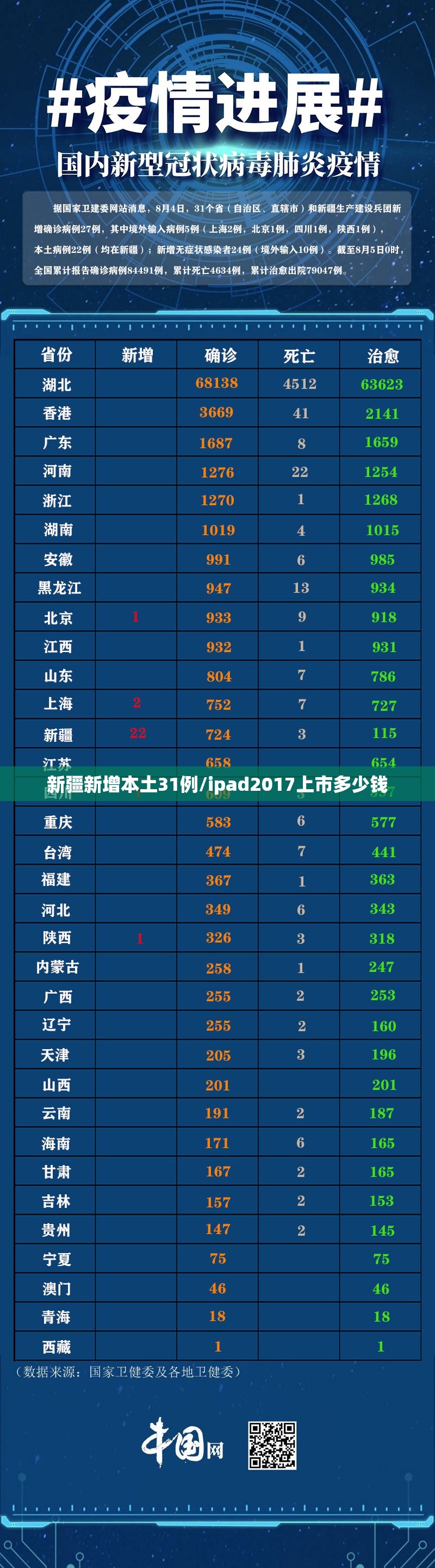 新疆新增本土31例/ipad2017上市多少钱 新疆新增本土31例/ipad2017上市多少钱