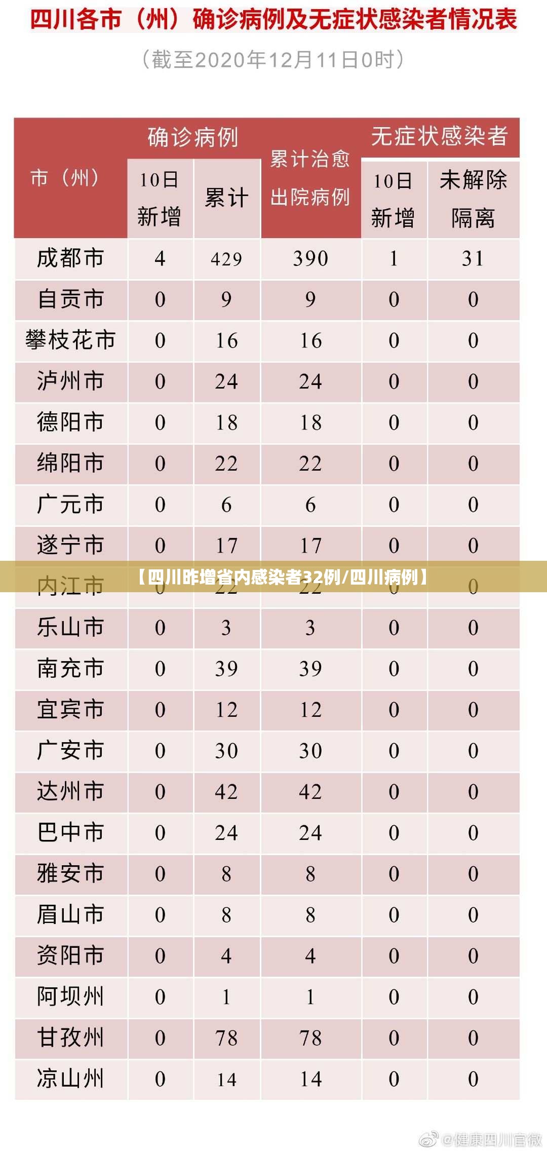 【四川昨增省内感染者32例/四川病例】 【四川昨增省内感染者32例/四川病例】