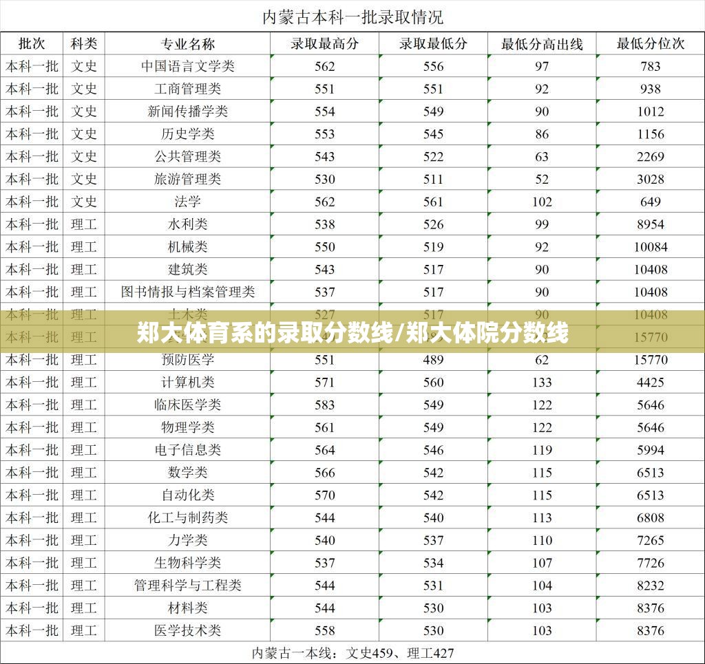 郑大体育系的录取分数线/郑大体院分数线 郑大体育系的录取分数线/郑大体院分数线