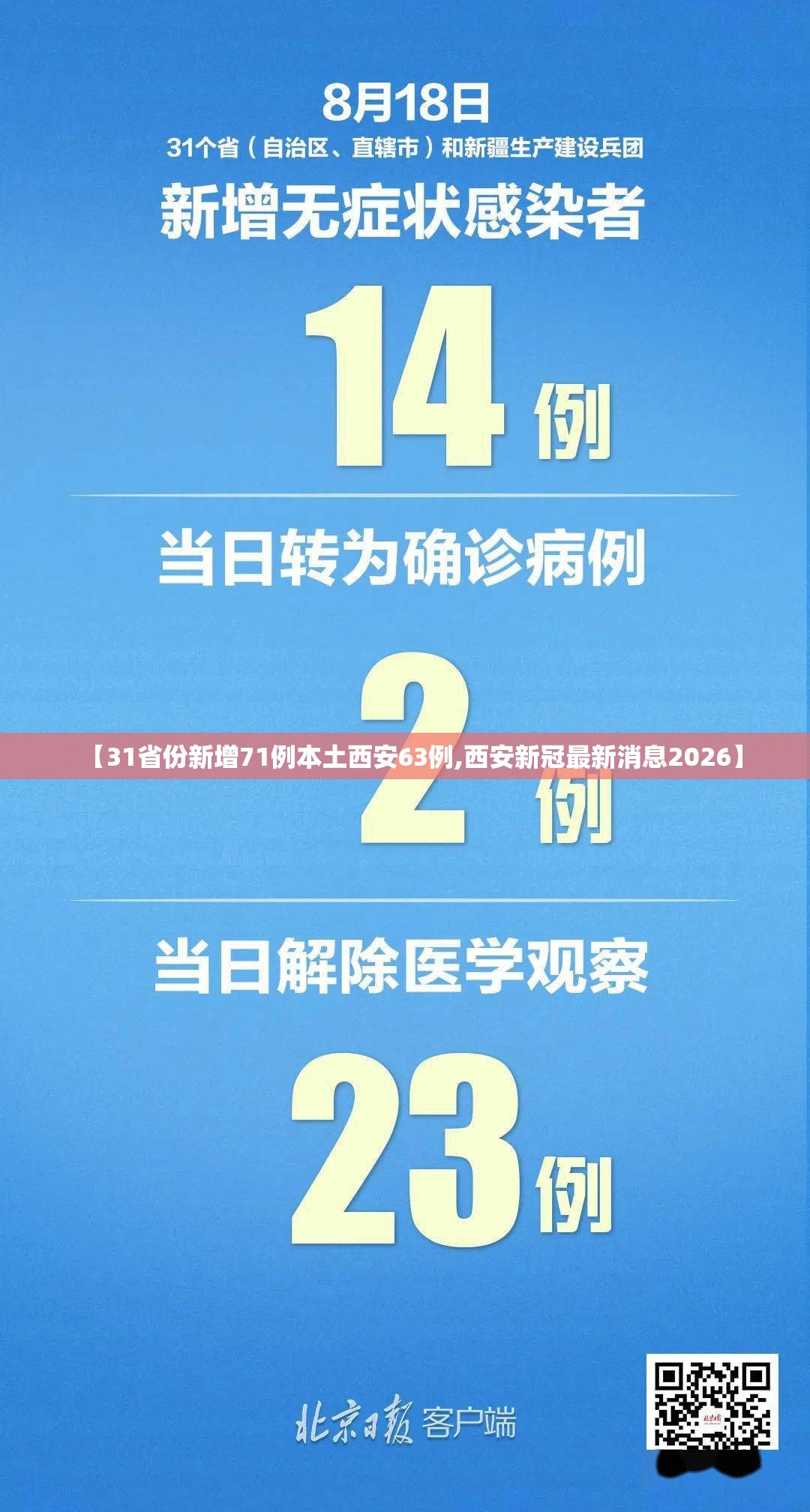【31省份新增71例本土西安63例,西安新冠最新消息2026】 【31省份新增71例本土西安63例,西安新冠最新消息2026】