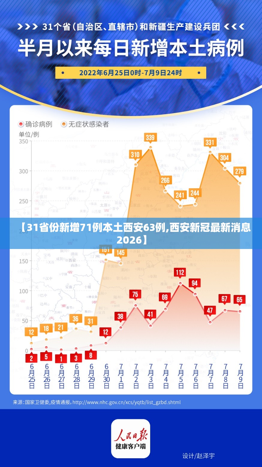 【31省份新增71例本土西安63例,西安新冠最新消息2026】 【31省份新增71例本土西安63例,西安新冠最新消息2026】