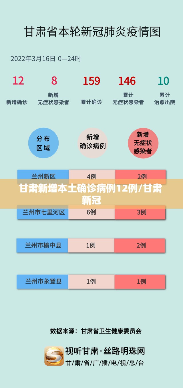 甘肃新增本土确诊病例12例/甘肃 新冠 甘肃新增本土确诊病例12例/甘肃 新冠