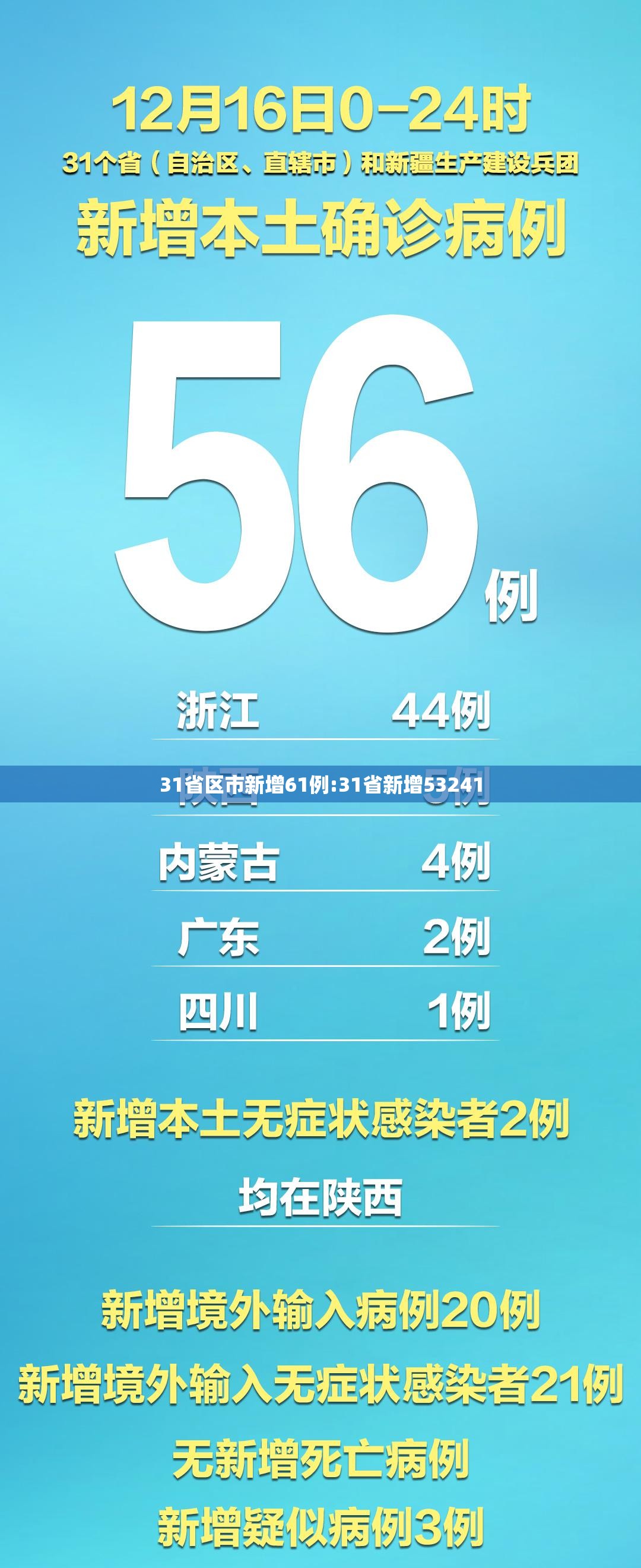 31省区市新增61例:31省新增53241 31省区市新增61例:31省新增53241