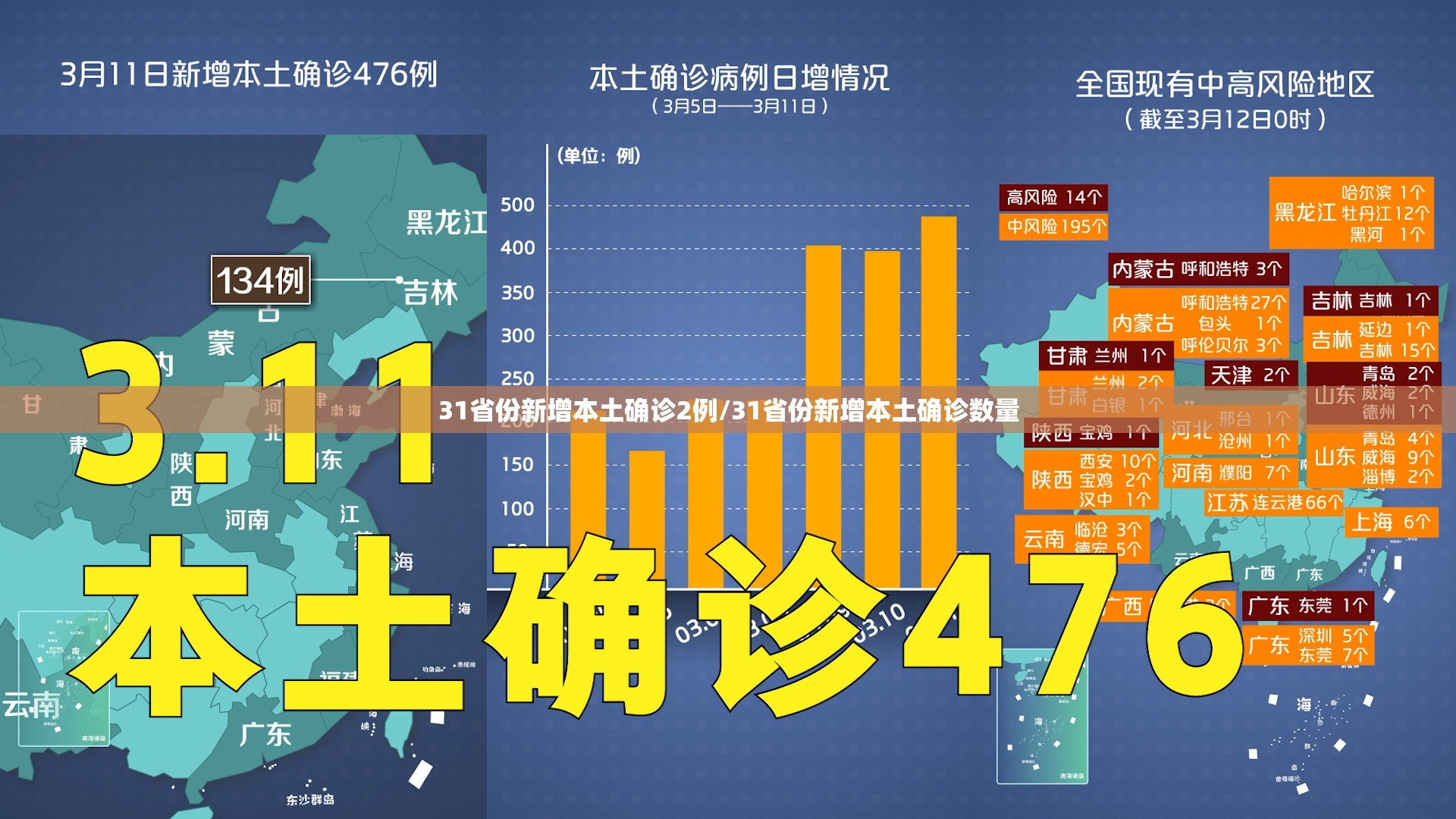 31省份新增本土确诊2例/31省份新增本土确诊数量 31省份新增本土确诊2例/31省份新增本土确诊数量