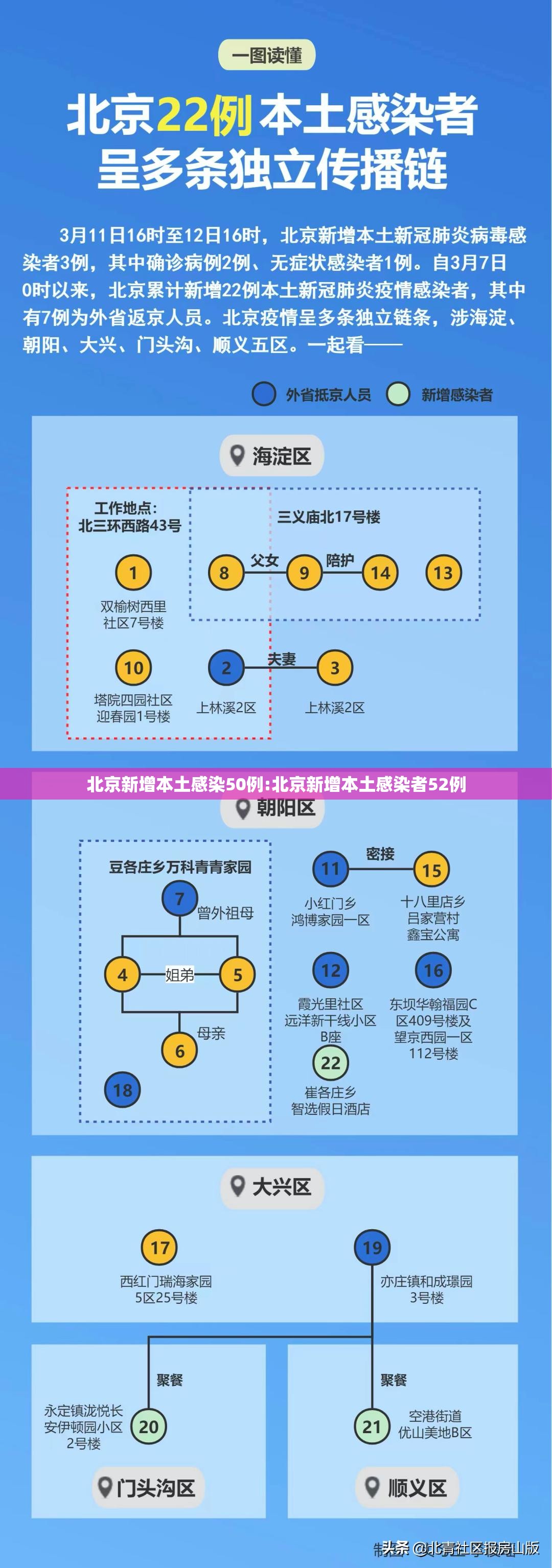 北京新增本土感染50例:北京新增本土感染者52例