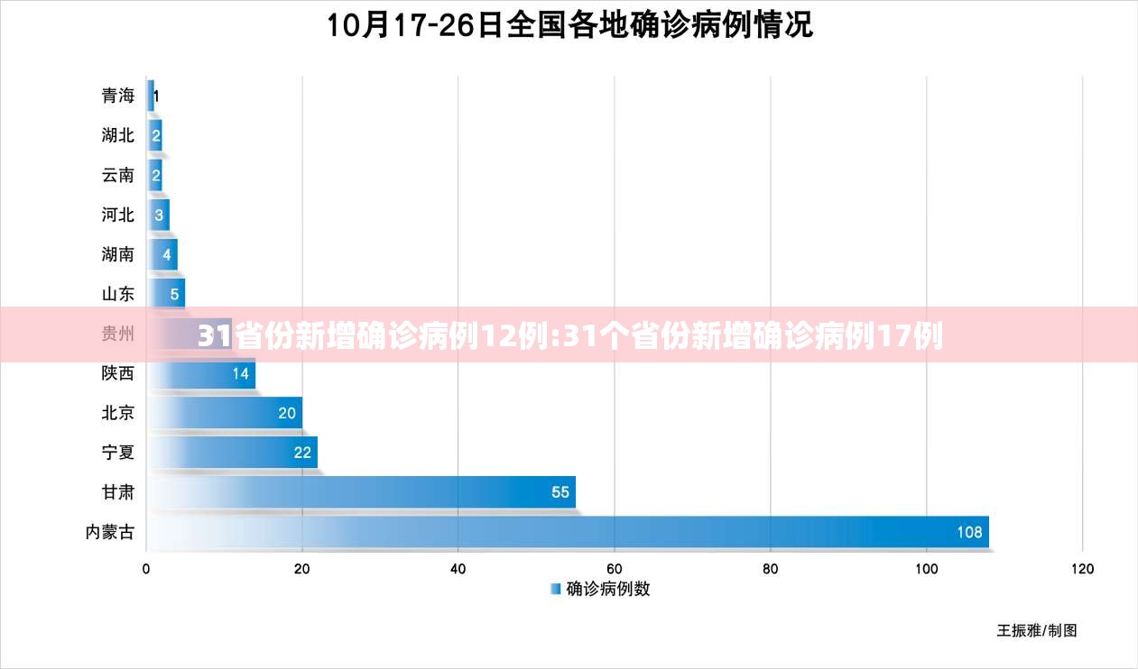 31省份新增确诊病例12例:31个省份新增确诊病例17例 31省份新增确诊病例12例:31个省份新增确诊病例17例