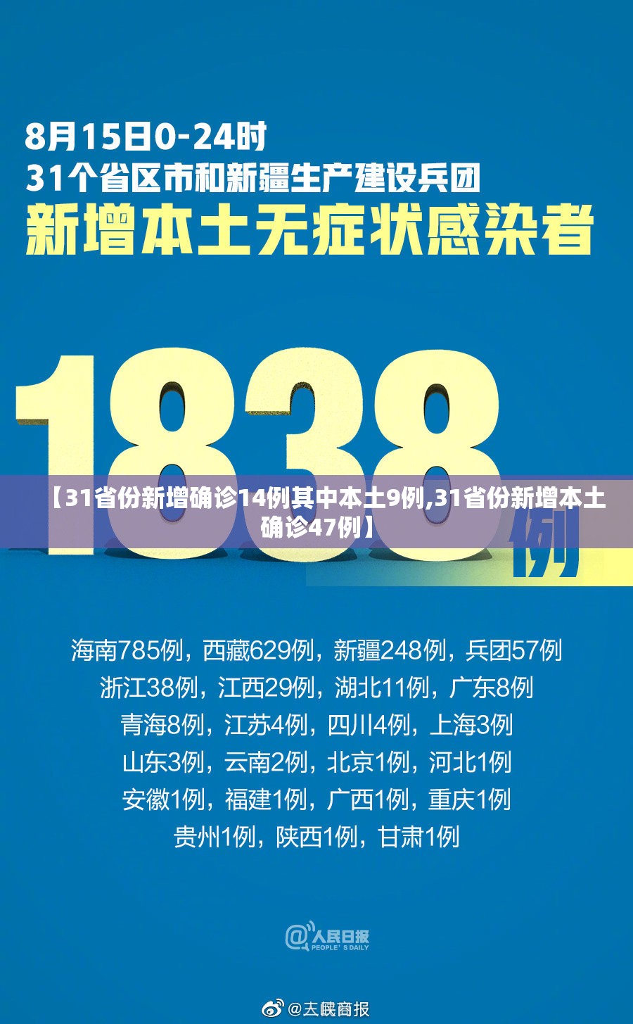 【31省份新增确诊14例其中本土9例,31省份新增本土确诊47例】 【31省份新增确诊14例其中本土9例,31省份新增本土确诊47例】