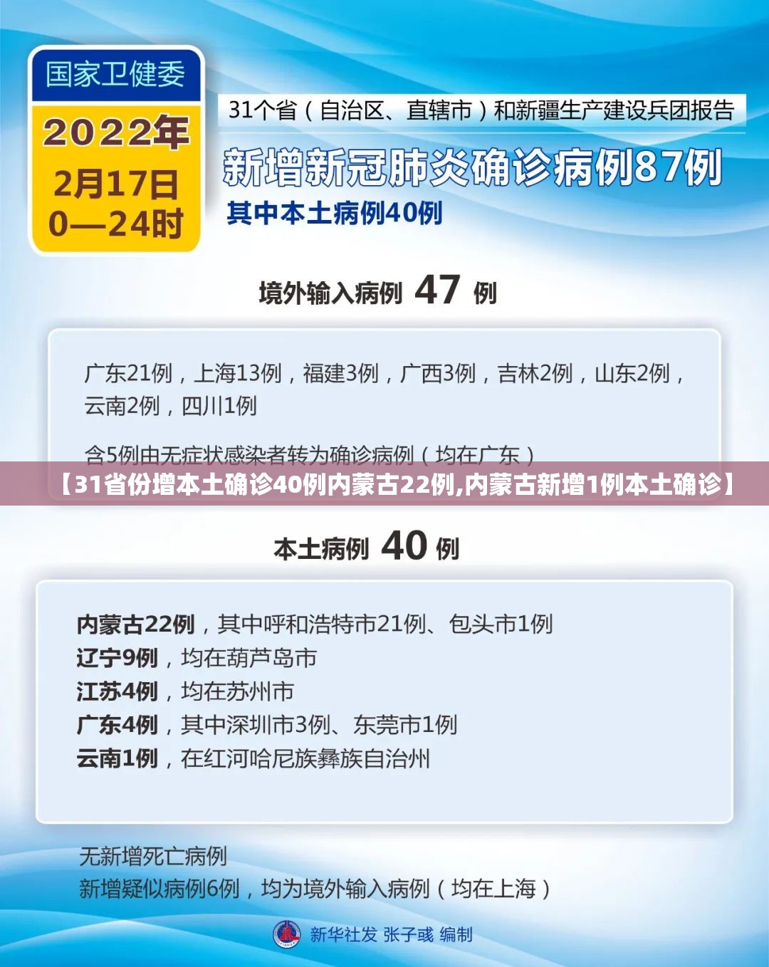 【31省份增本土确诊40例内蒙古22例,内蒙古新增1例本土确诊】