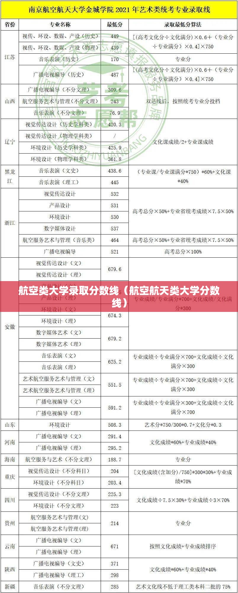 航空类大学录取分数线(航空航天类大学分数线) 航空类大学录取分数线(航空航天类大学分数线)