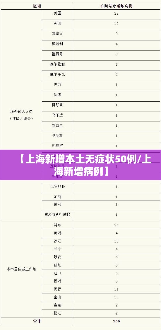 【上海新增本土无症状50例/上海新增病例】