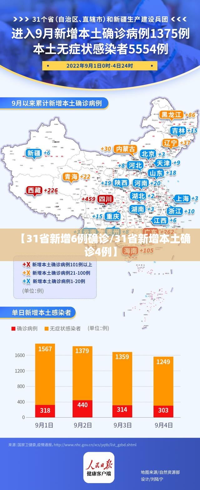 【31省新增6例确诊/31省新增本土确诊4例】 【31省新增6例确诊/31省新增本土确诊4例】
