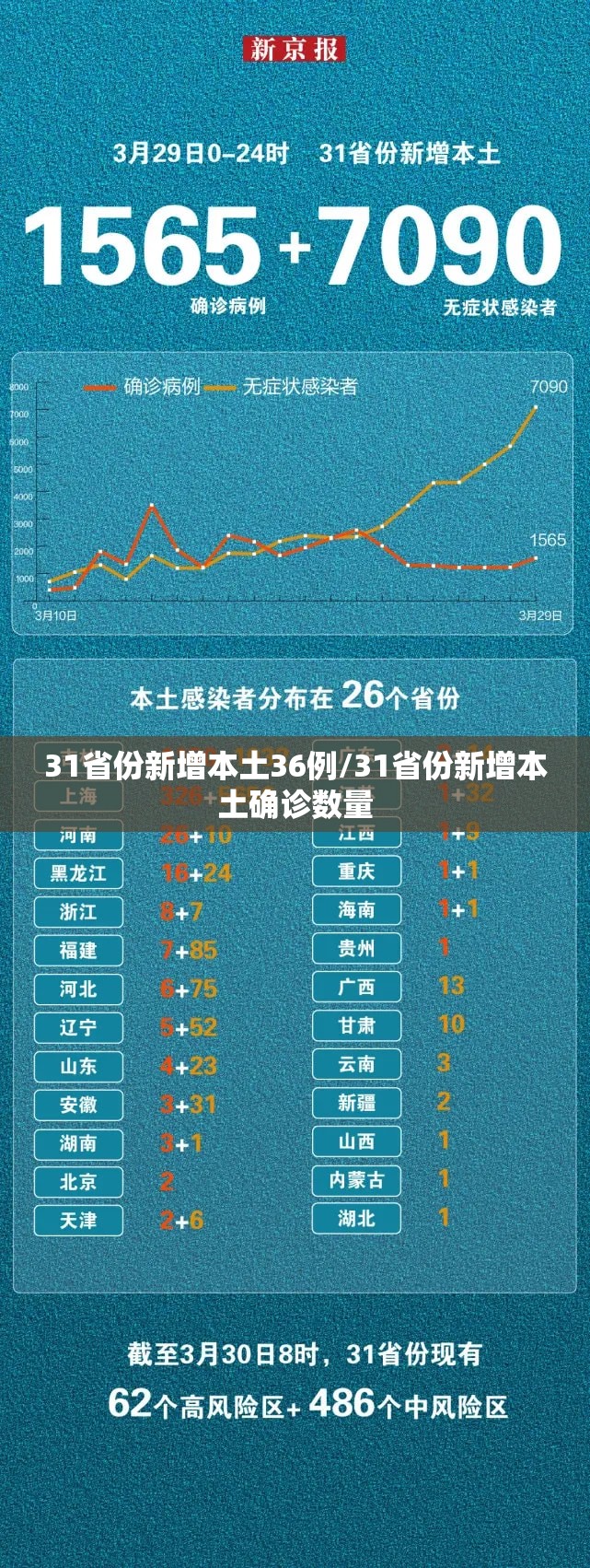 31省份新增本土36例/31省份新增本土确诊数量 31省份新增本土36例/31省份新增本土确诊数量