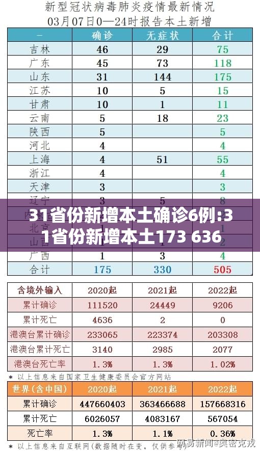 31省份新增本土确诊6例:31省份新增本土173 636