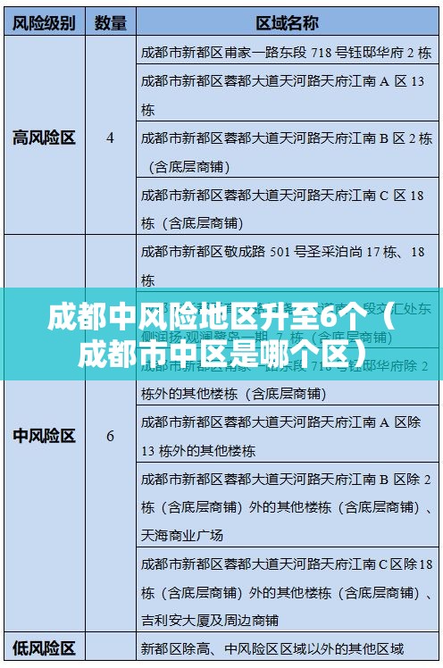 成都中风险地区升至6个(成都市中区是哪个区) 成都中风险地区升至6个(成都市中区是哪个区)