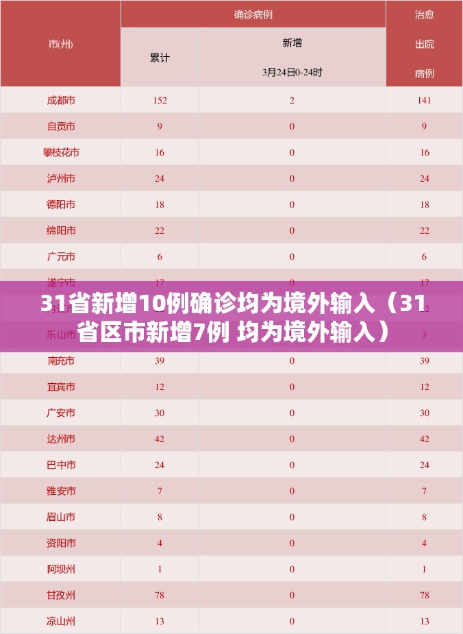31省新增10例确诊均为境外输入(31省区市新增7例 均为境外输入) 31省新增10例确诊均为境外输入(31省区市新增7例 均为境外输入)