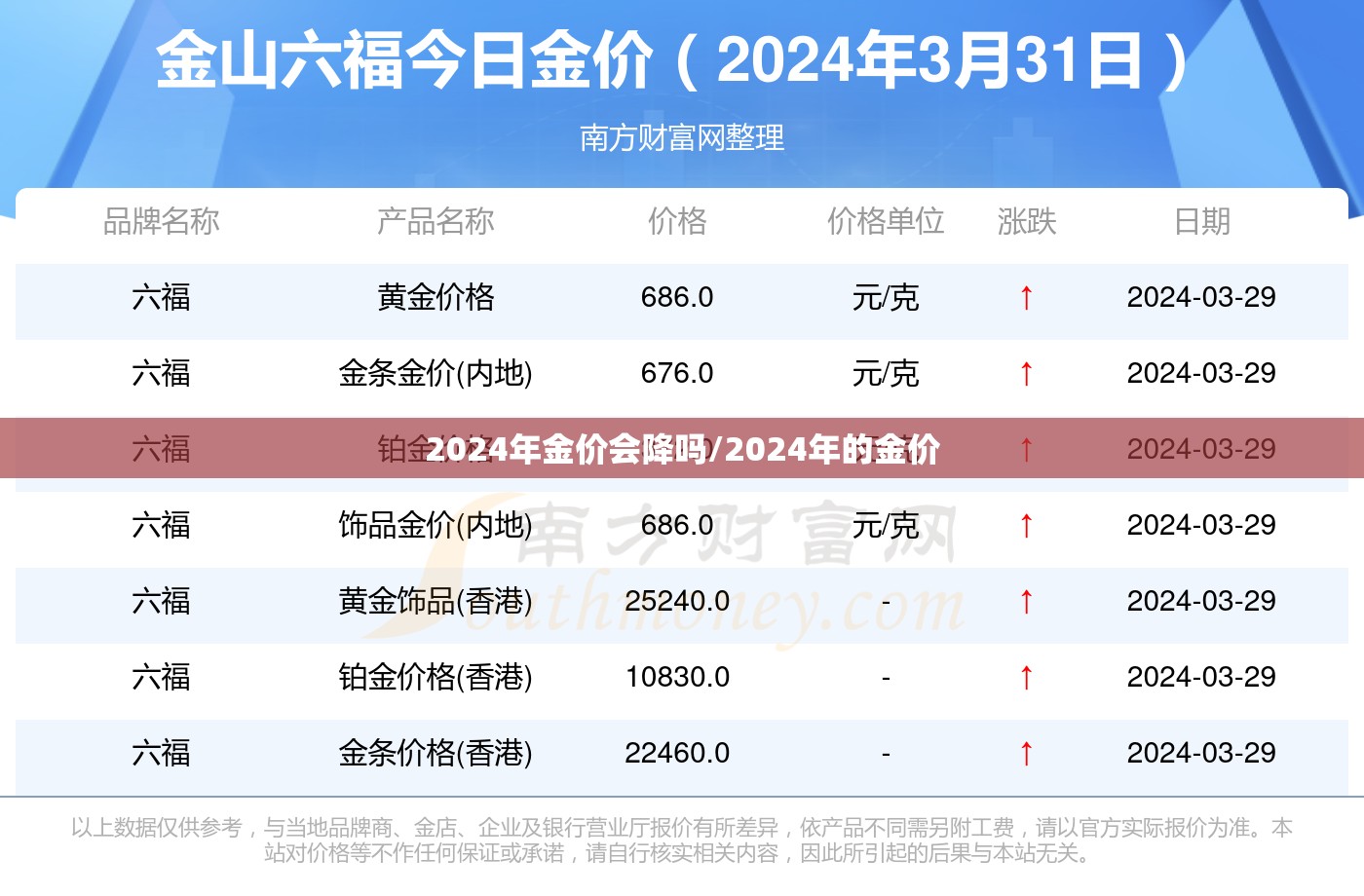 2024年金价会降吗/2024年的金价 2024年金价会降吗/2024年的金价