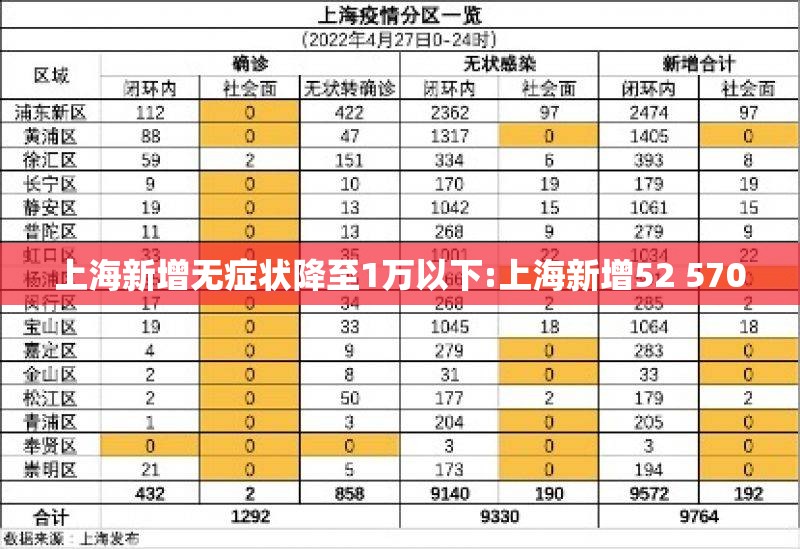 上海新增无症状降至1万以下:上海新增52 570 上海新增无症状降至1万以下:上海新增52 570