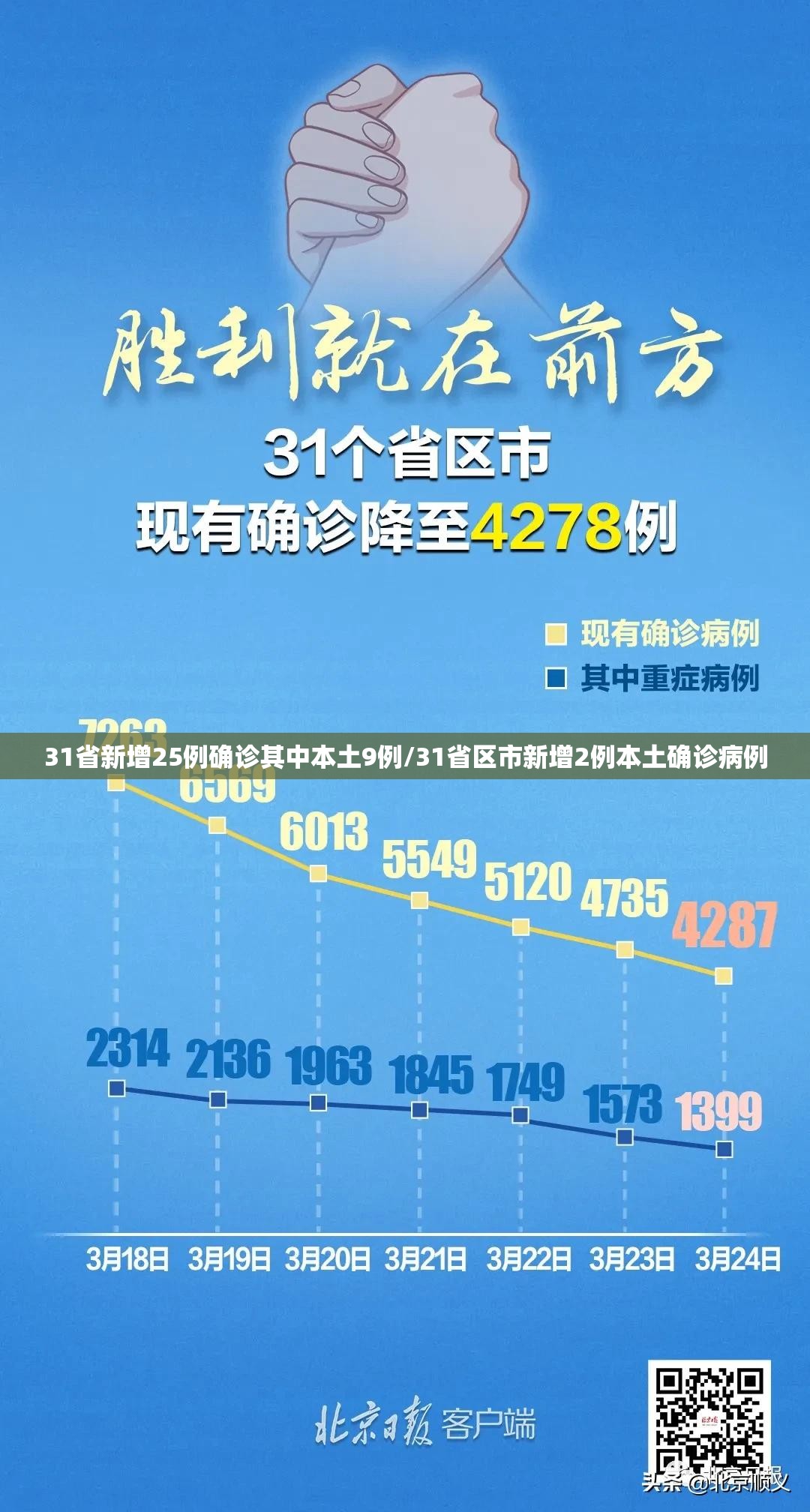 31省新增25例确诊其中本土9例/31省区市新增2例本土确诊病例 31省新增25例确诊其中本土9例/31省区市新增2例本土确诊病例