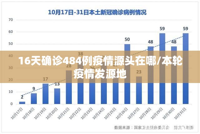 16天确诊484例疫情源头在哪/本轮疫情发源地
