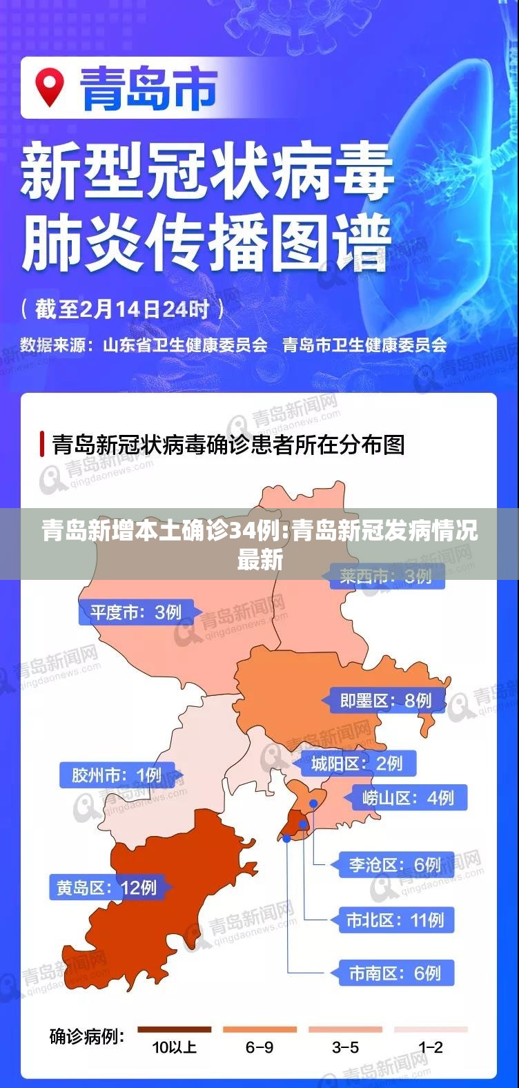 青岛新增本土确诊34例:青岛新冠发病情况最新