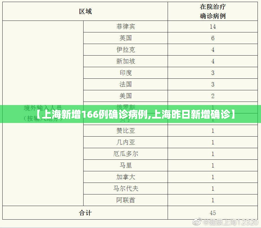 【上海新增166例确诊病例,上海昨日新增确诊】