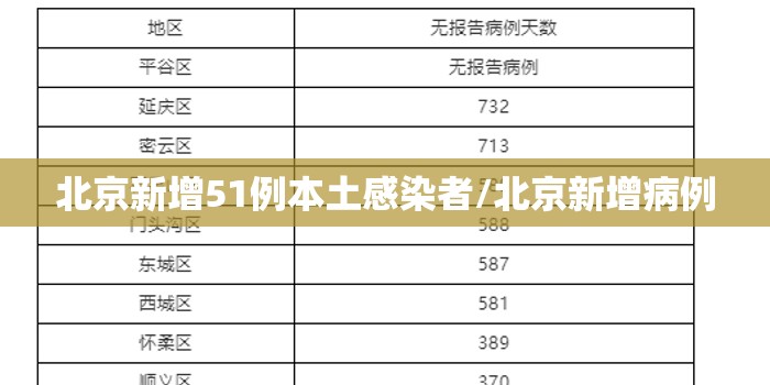 北京新增51例本土感染者/北京新增病例