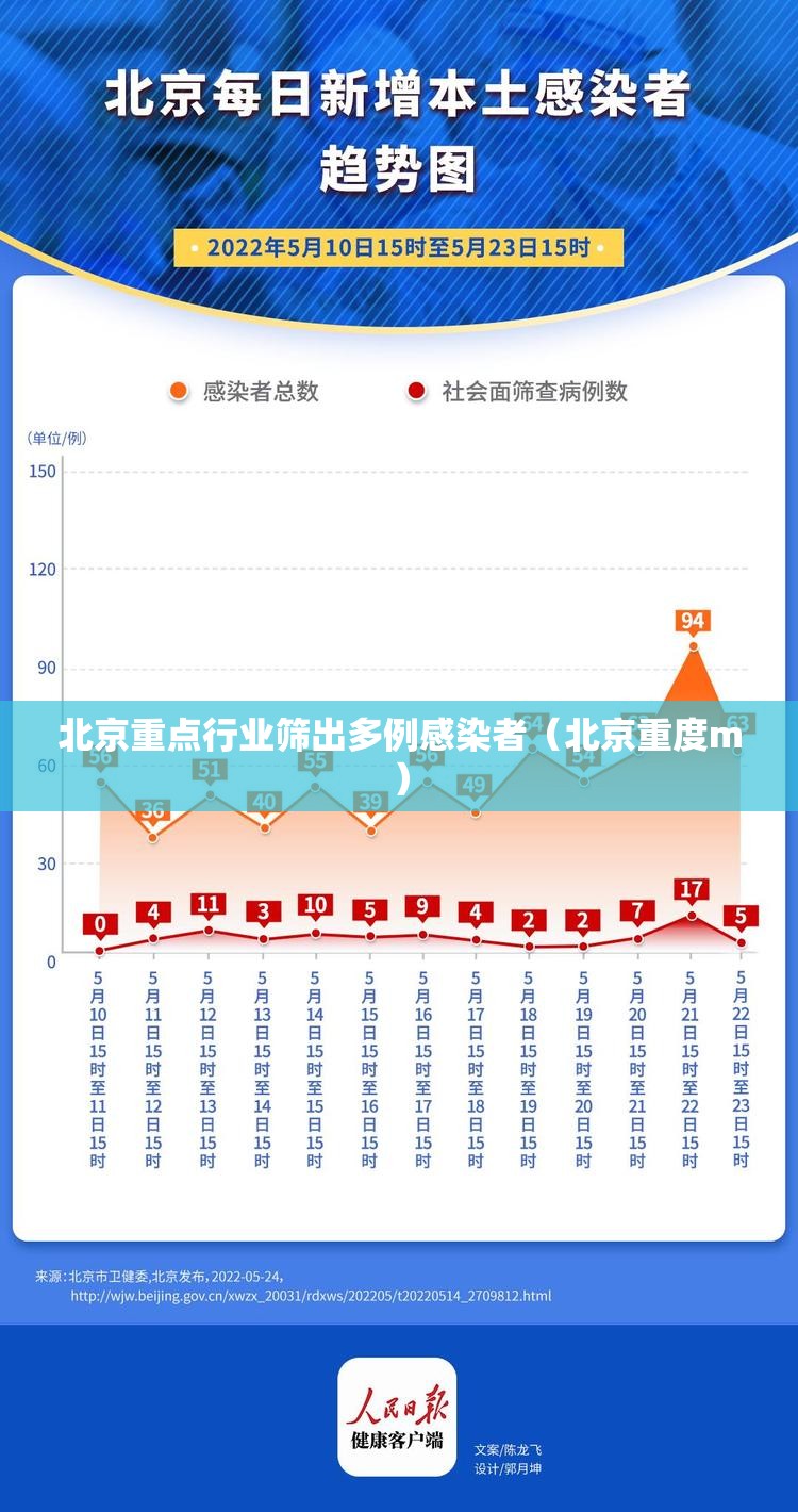北京重点行业筛出多例感染者(北京重度m) 北京重点行业筛出多例感染者(北京重度m)