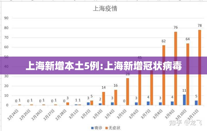 上海新增本土5例:上海新增冠状病毒 上海新增本土5例:上海新增冠状病毒