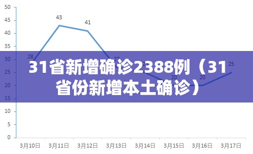 31省新增确诊2388例(31省份新增本土确诊) 31省新增确诊2388例(31省份新增本土确诊)