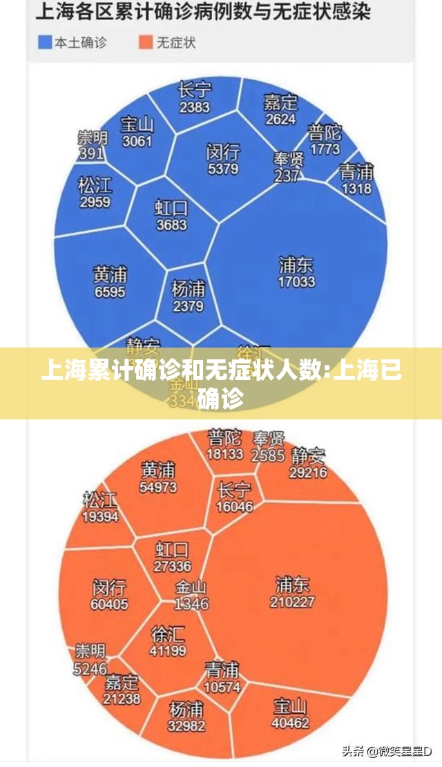 上海累计确诊和无症状人数:上海已确诊 上海累计确诊和无症状人数:上海已确诊