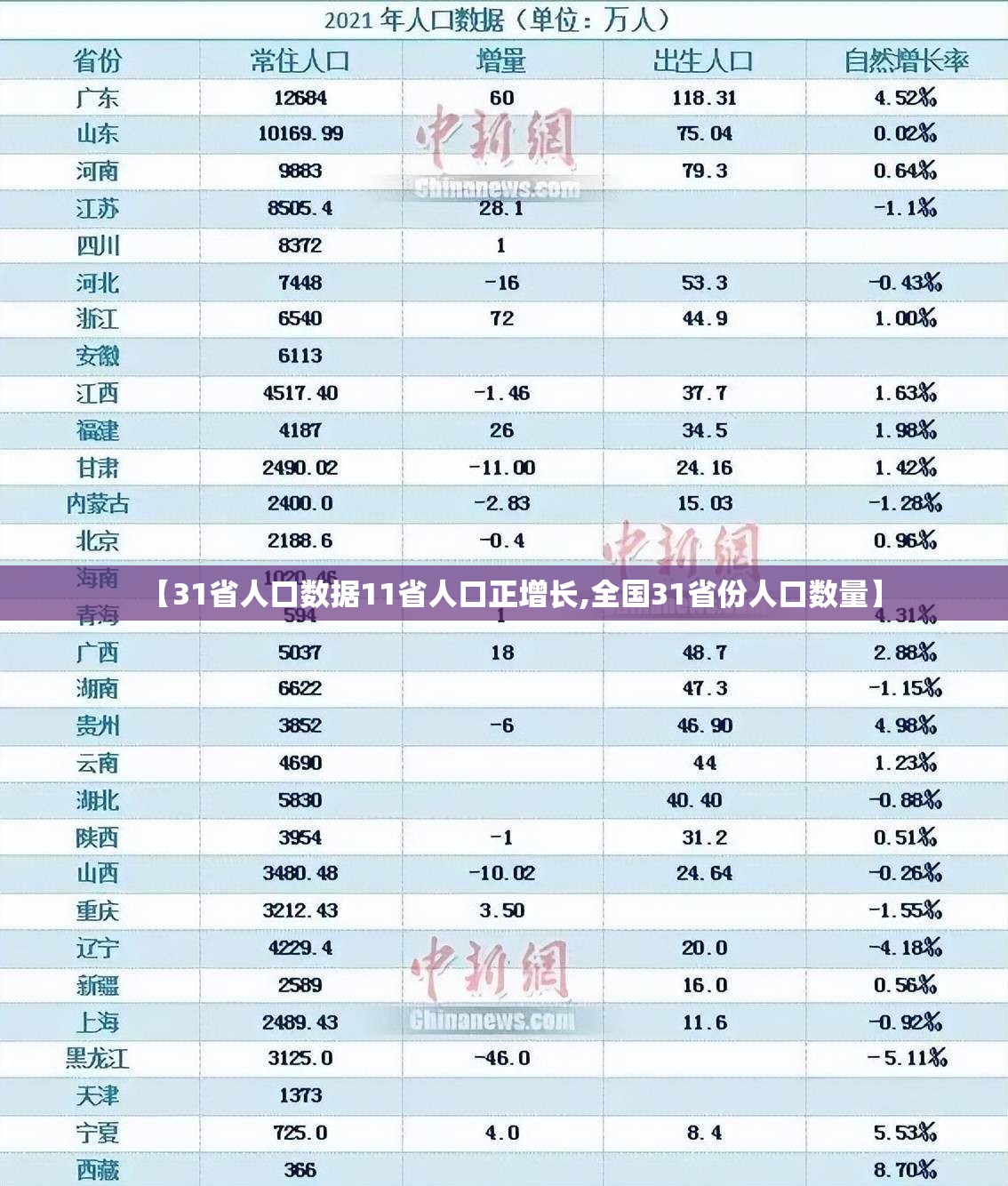 【31省人口数据11省人口正增长,全国31省份人口数量】