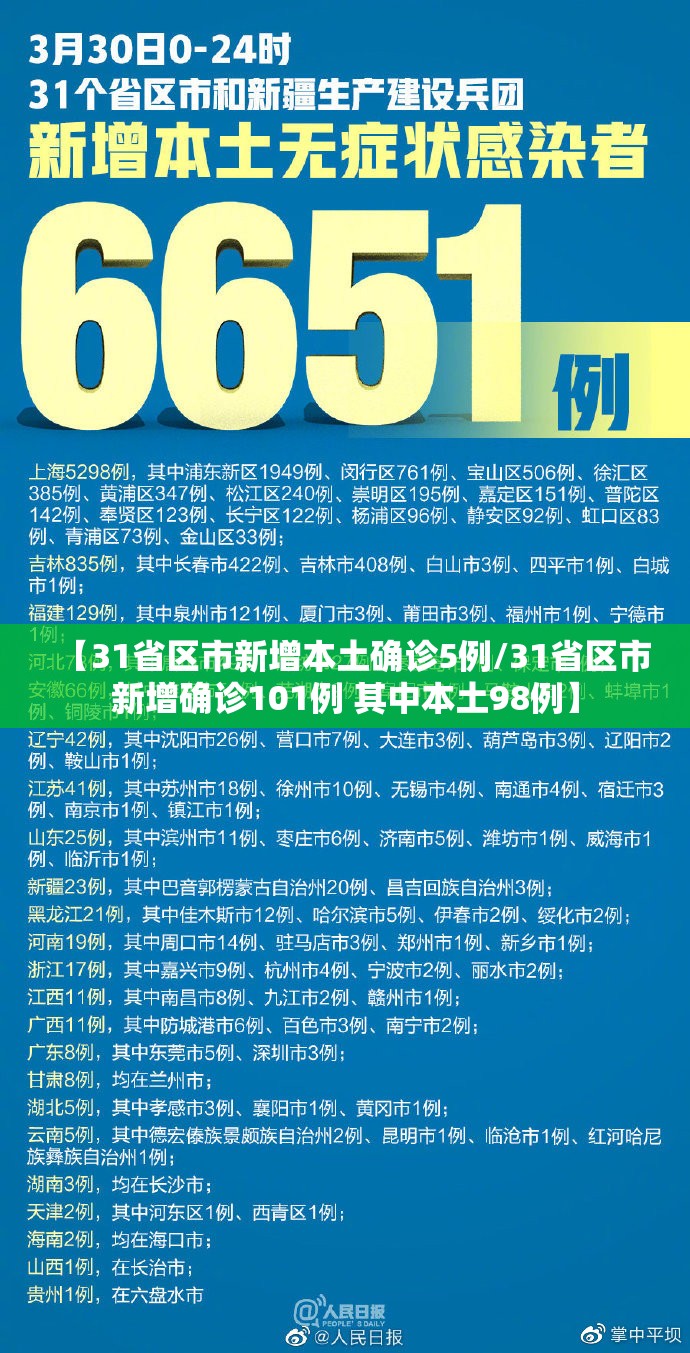 【31省区市新增本土确诊5例/31省区市新增确诊101例 其中本土98例】 【31省区市新增本土确诊5例/31省区市新增确诊101例 其中本土98例】