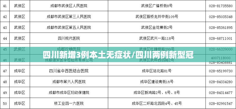 四川新增3例本土无症状/四川两例新型冠 四川新增3例本土无症状/四川两例新型冠