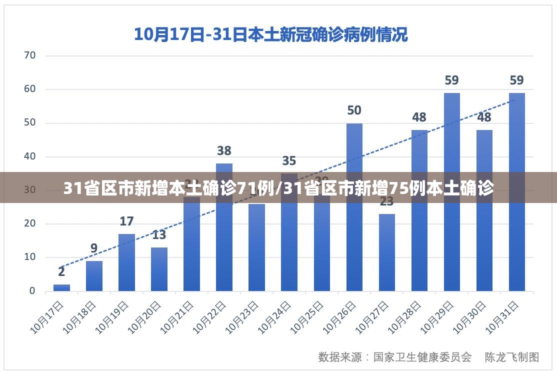 31省区市新增本土确诊71例/31省区市新增75例本土确诊 31省区市新增本土确诊71例/31省区市新增75例本土确诊