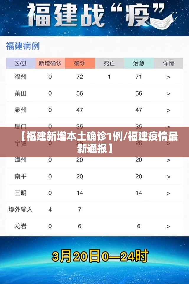 【福建新增本土确诊1例/福建疫情最新通报】 【福建新增本土确诊1例/福建疫情最新通报】