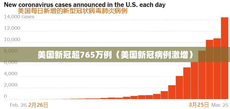 美国新冠超765万例(美国新冠病例激增) 美国新冠超765万例(美国新冠病例激增)