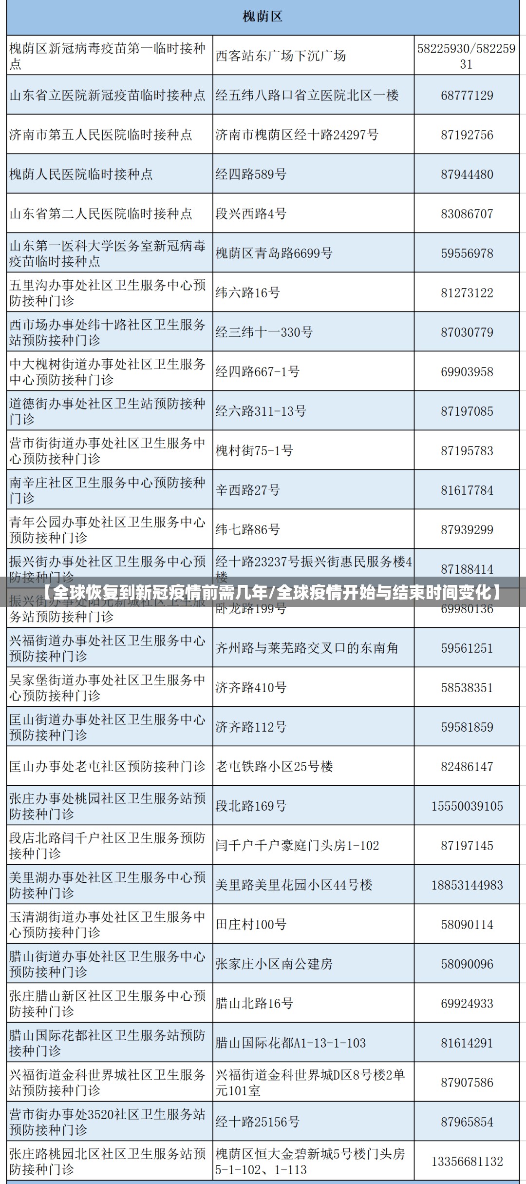 【全球恢复到新冠疫情前需几年/全球疫情开始与结束时间变化】 【全球恢复到新冠疫情前需几年/全球疫情开始与结束时间变化】