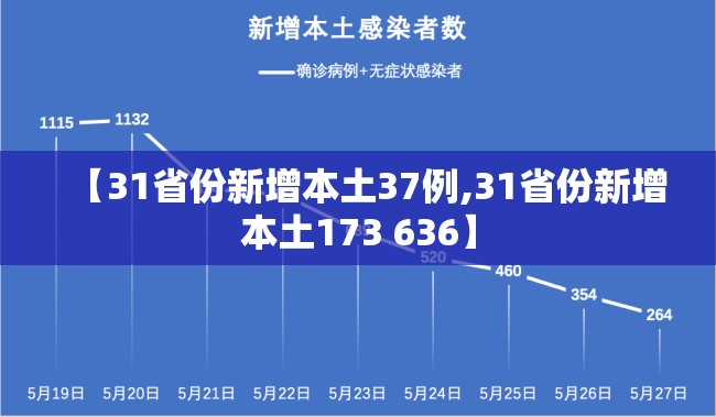 【31省份新增本土37例,31省份新增本土173 636】