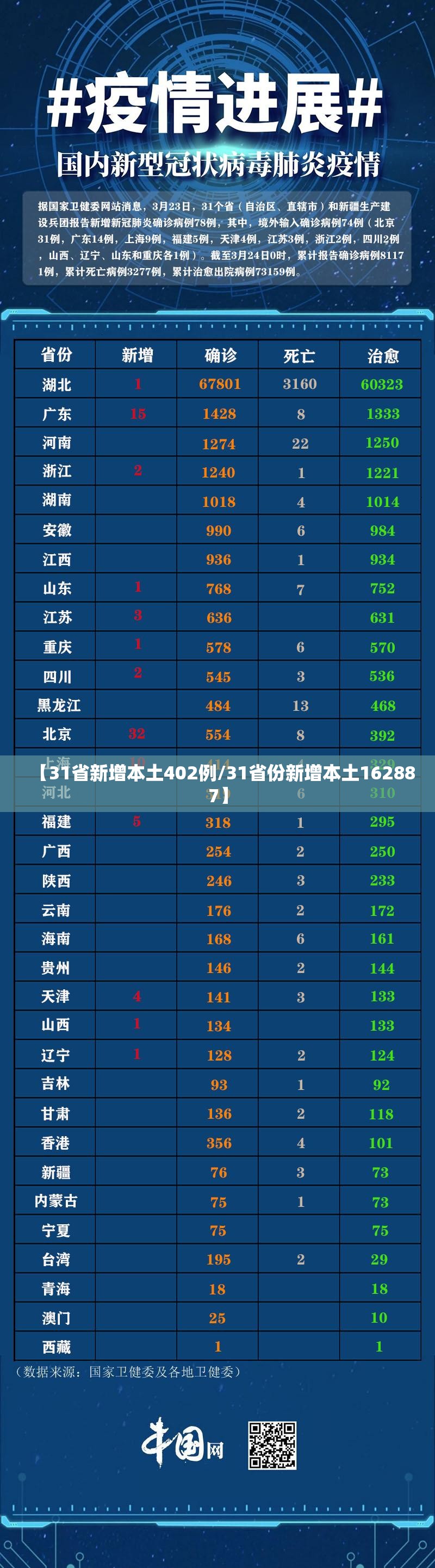 【31省新增本土402例/31省份新增本土162887】 【31省新增本土402例/31省份新增本土162887】