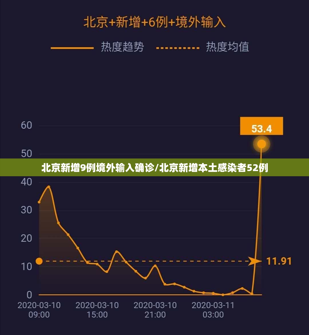 北京新增9例境外输入确诊/北京新增本土感染者52例 北京新增9例境外输入确诊/北京新增本土感染者52例