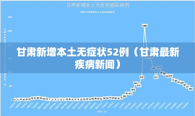 甘肃新增本土无症状52例(甘肃最新疾病新闻) 甘肃新增本土无症状52例(甘肃最新疾病新闻)