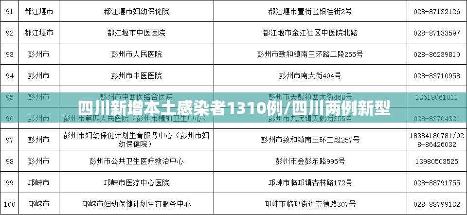 四川新增本土感染者1310例/四川两例新型