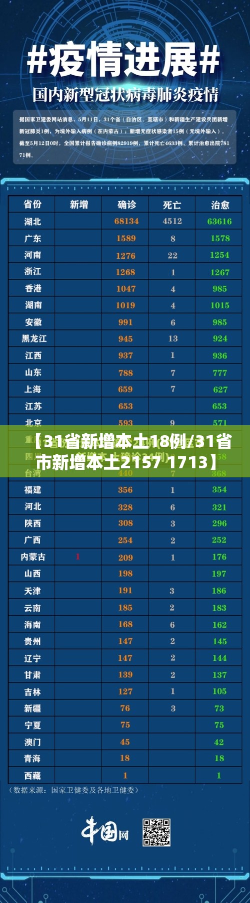 【31省新增本土18例/31省市新增本土2157 1713】 【31省新增本土18例/31省市新增本土2157 1713】