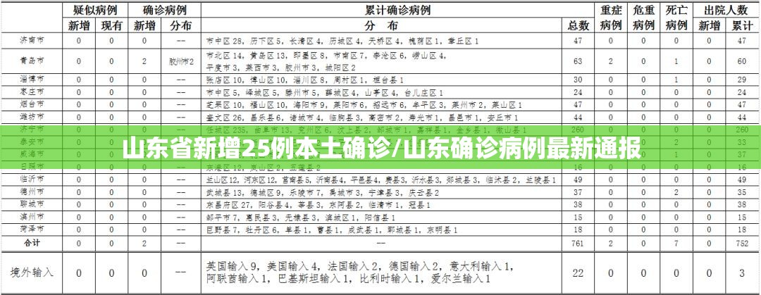 山东省新增25例本土确诊/山东确诊病例最新通报