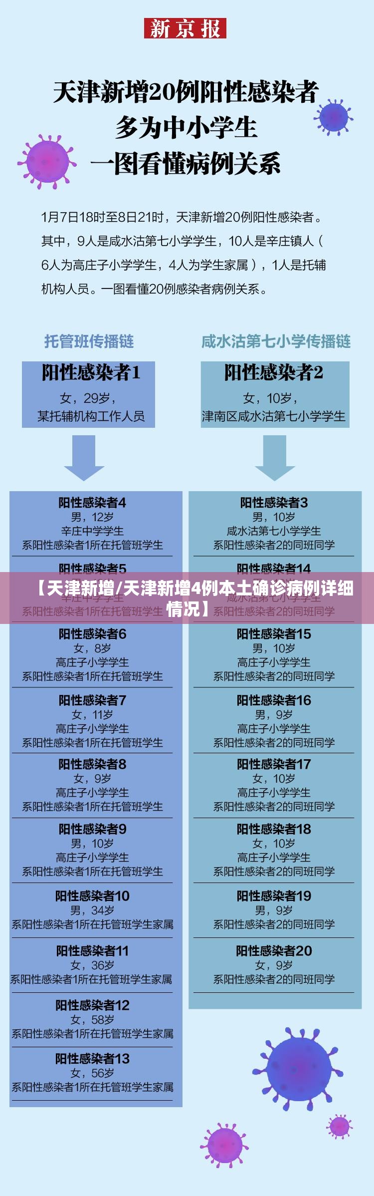 【天津新增/天津新增4例本土确诊病例详细情况】 【天津新增/天津新增4例本土确诊病例详细情况】