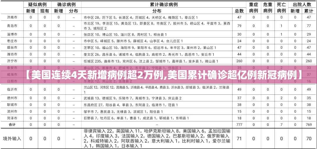 【美国连续4天新增病例超2万例,美国累计确诊超亿例新冠病例】 【美国连续4天新增病例超2万例,美国累计确诊超亿例新冠病例】