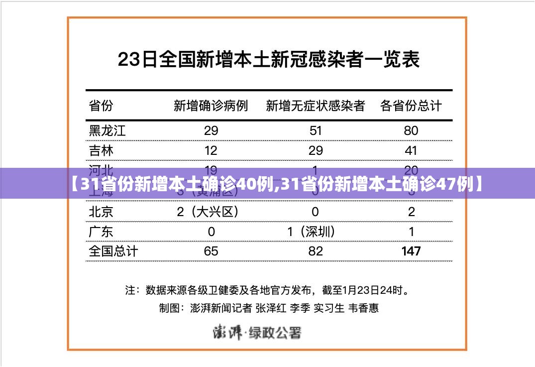 【31省份新增本土确诊40例,31省份新增本土确诊47例】 【31省份新增本土确诊40例,31省份新增本土确诊47例】